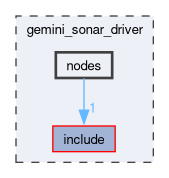 gemini_sonar_driver/nodes
